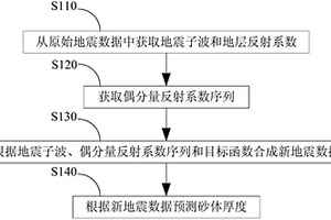 基于谱反演的砂体厚度预测方法及系统