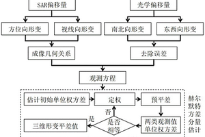 融合SAR与光学偏移量技术的地表维形变计算方法及系统