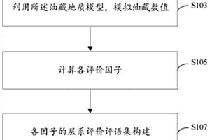 油田层系开发状况等级评价方法及装置