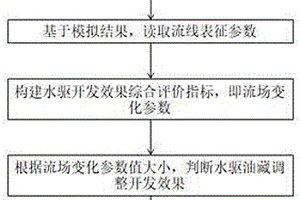 水驱油藏转流场开发效果快速评价方法