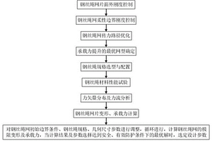 刚度可控与承载力提升的柔性防护网设计优化方法