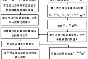 预报钻井复杂情况的方法