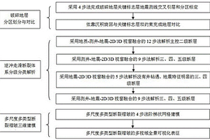 逆冲走滑断裂褶皱分级分区解析与三维表征方法