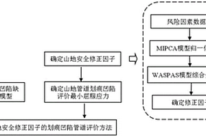 山地管道凹陷划痕组合缺陷的评价方法