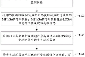 MTInSAR滑坡监测方法、设备及存储介质