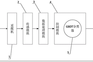 可靠的采煤机切割模式识别系统