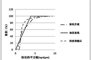 钻井液粒度分布调整的方法