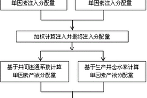 用于聚合物驱注入采出量分配的方法