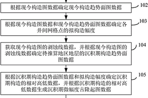 沉积期微幅度古隆起的推算方法及装置