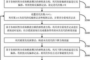 多分量地震资料最小二乘逆时偏移成像方法及系统