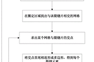 不同尺度裂缝油藏数值模拟综合处理方法