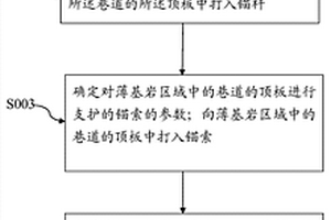 对巷道进行支护的支护方法