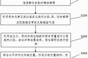 页岩气水平井测试分段评价方法