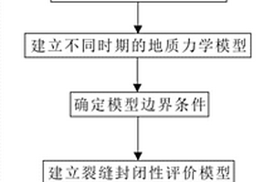 裂缝封闭性预测方法