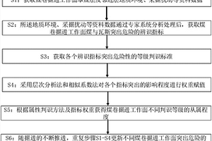 基于应力集中的煤巷掘进工作面突出危险辨识方法