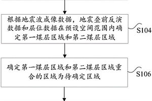 瓦斯突出区域的预测方法和装置