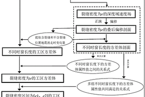 叠后地震裂缝定量预测方法及系统