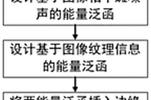 基于变分水平集的SAR图像超像素分割方法