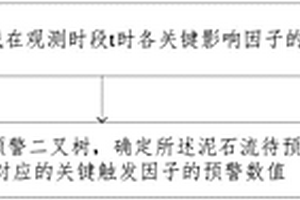 泥石流预警方法