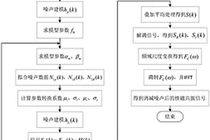 基于时域建模与频域对称的磁共振信号消噪方法