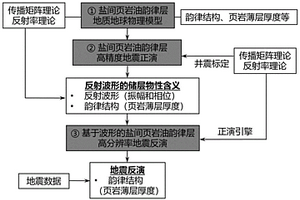 盐间页岩油韵律层地震响应特征及储层厚度预测方法