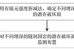 深埋隧洞安全监测布置方法和装置