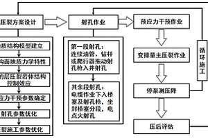 深层页岩气预应力干预的体积压裂方法