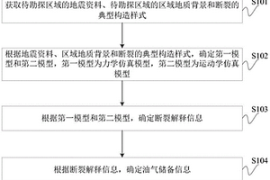 油气勘探方法、装置、设备以及存储介质