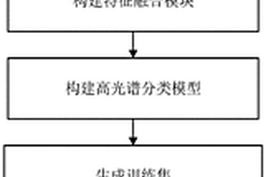 基于光谱分割与同质区域检测的高光谱图像地物分类方法