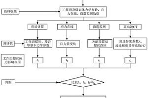 基于应力场和震动波场的合理停采线位置确定的方法