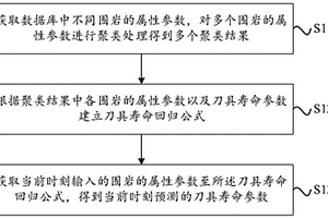 基于数据挖掘的刀具寿命预测方法、装置及系统