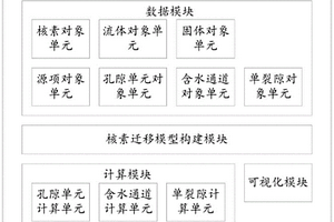 核素迁移全过程模拟系统