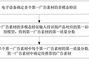 广告素材推荐方法、模型训练方法、装置及电子设备