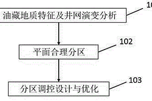 特高含水期断块油藏分区调控提高采收率方法