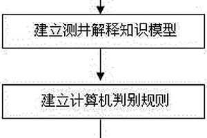 基于知识模型的测井解释方法