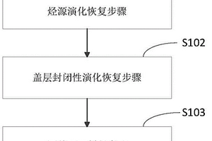 优选油气勘探区带的方法