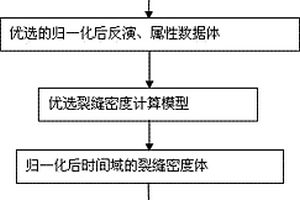 利用裂缝密度曲线预测裂缝密度体的方法