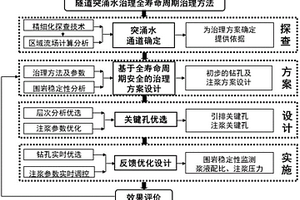 隧道突涌水全寿命周期治理方法