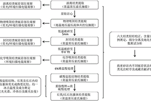 致密砂岩不同赋存状态原油分类提取及比例标定新方法