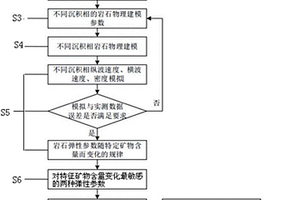 相控岩石物理模型指导下的储层预测方法