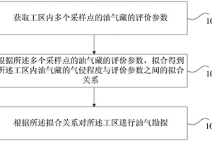 碳酸盐岩油气勘探方法和装置