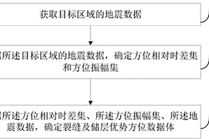 裂缝及储层优势方位数据体的自适应确定方法和装置