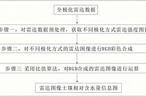 利用全极化雷达数据提取土壤含水信息的方法