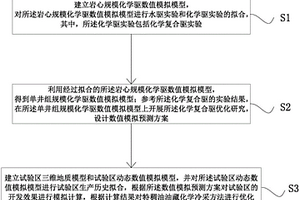 特稠油油藏化学冷采优化方法