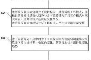 旋转导向钻井系统信息下传的方法