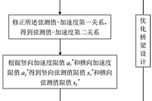 铁路桥梁整体刚度的评判方法