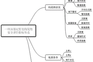 深基坑紧邻构筑物安全评价指标体系