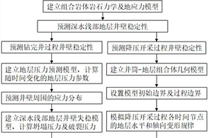 深水浅部地层井壁稳定性预测方法