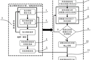 复合颗粒粒径计算和级配调整配置方法