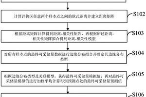 非常规资源甜点分布的预测方法及装置